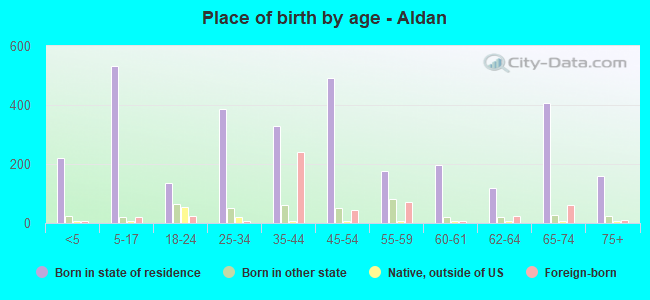 Place of birth by age -  Aldan