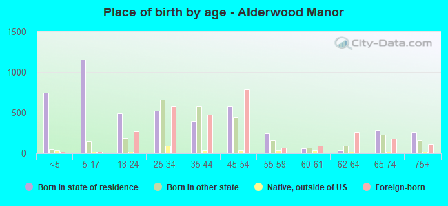 Place of birth by age -  Alderwood Manor