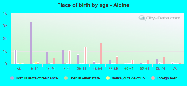 Place of birth by age -  Aldine