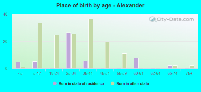 Place of birth by age -  Alexander