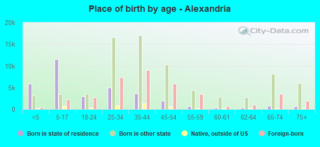 Place of birth by age -  Alexandria