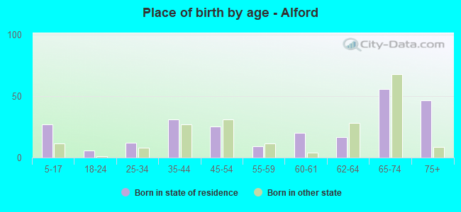 Place of birth by age -  Alford