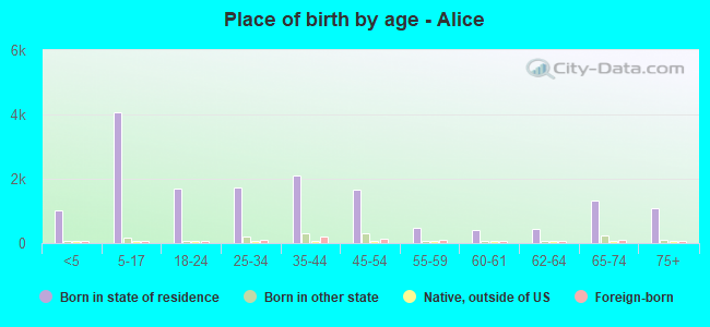 Place of birth by age -  Alice
