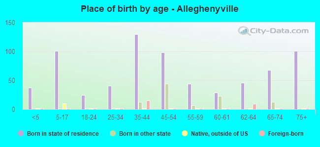 Place of birth by age -  Alleghenyville