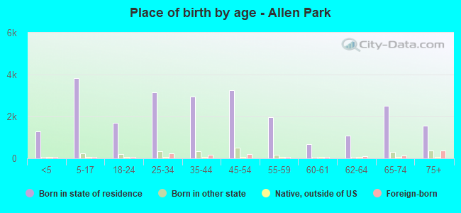 Place of birth by age -  Allen Park