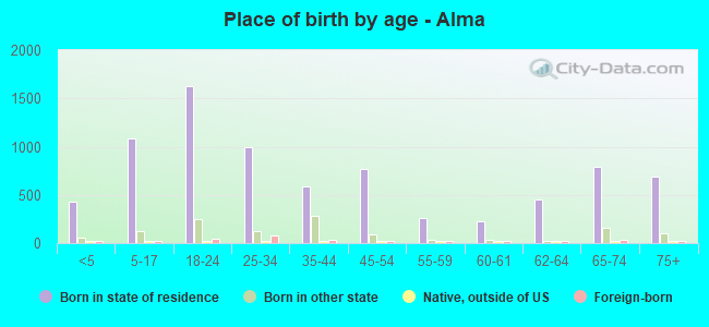 Place of birth by age -  Alma
