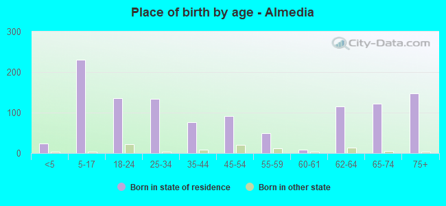 Place of birth by age -  Almedia