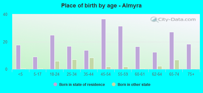 Place of birth by age -  Almyra