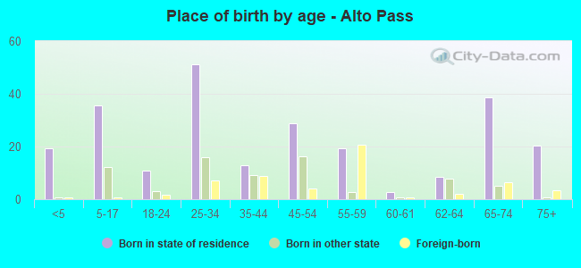 Place of birth by age -  Alto Pass