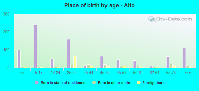 Place of birth by age -  Alto