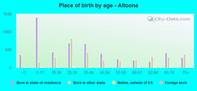 Place of birth by age -  Altoona