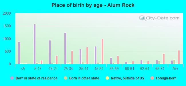 Place of birth by age -  Alum Rock