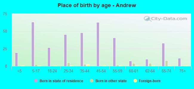 Place of birth by age -  Andrew
