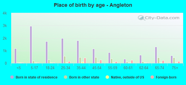 Place of birth by age -  Angleton