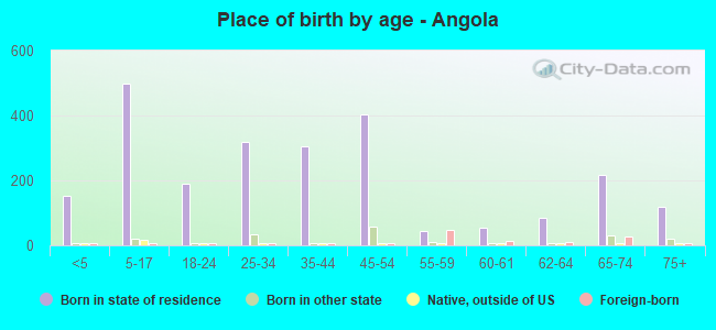 Place of birth by age -  Angola