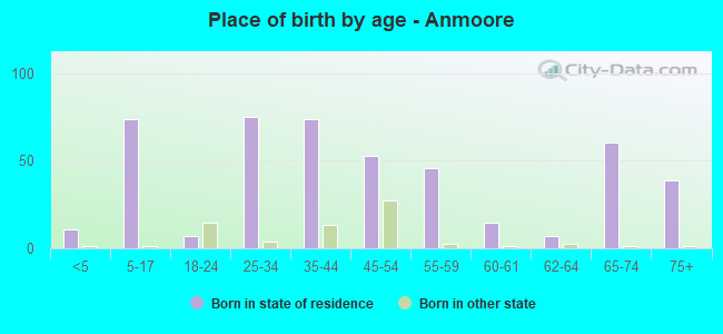 Place of birth by age -  Anmoore