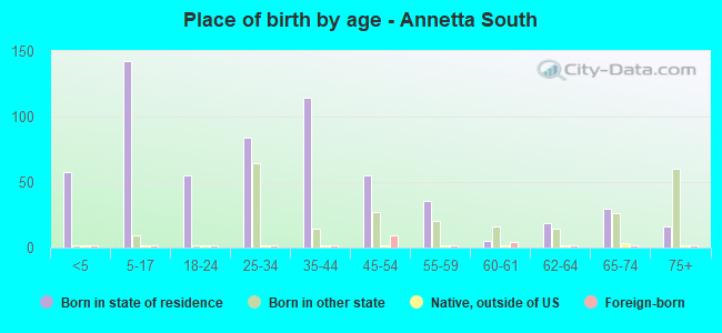 Place of birth by age -  Annetta South