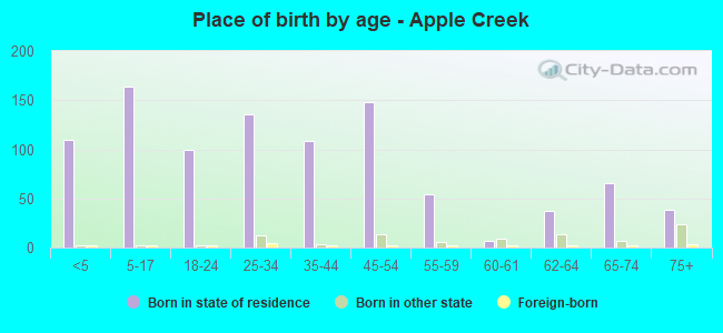 Place of birth by age -  Apple Creek