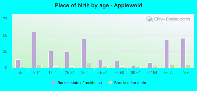 Place of birth by age -  Applewold