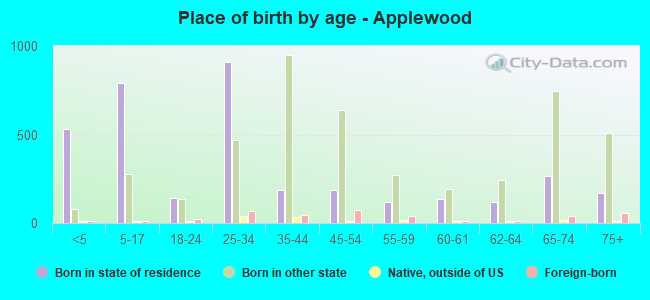 Place of birth by age -  Applewood