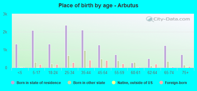 Place of birth by age -  Arbutus