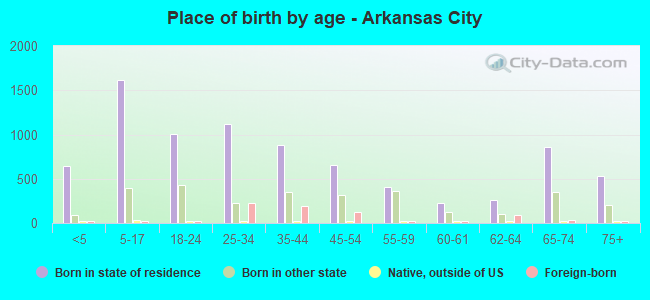Place of birth by age -  Arkansas City