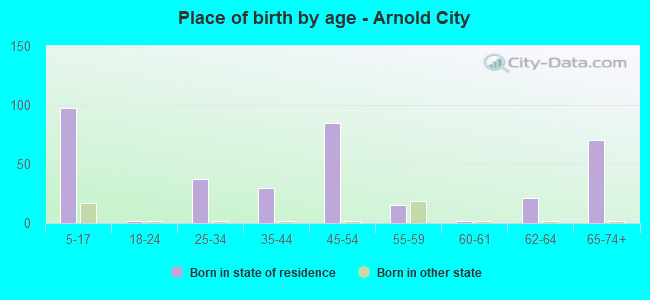 Place of birth by age -  Arnold City
