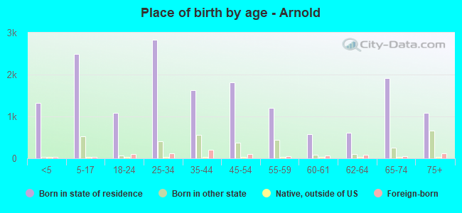 Place of birth by age -  Arnold