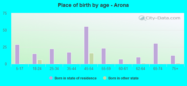 Place of birth by age -  Arona