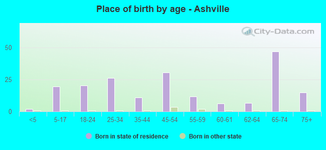 Place of birth by age -  Ashville