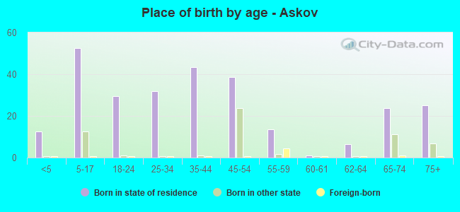 Place of birth by age -  Askov