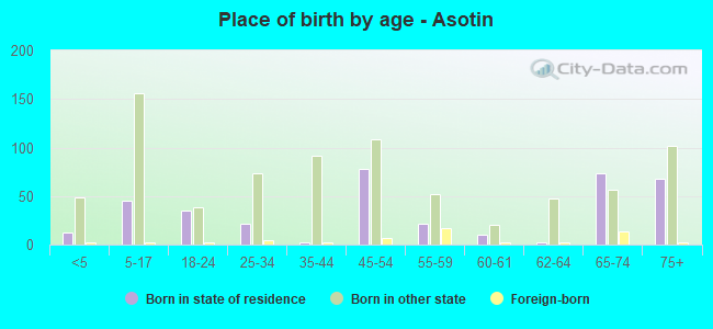 Place of birth by age -  Asotin