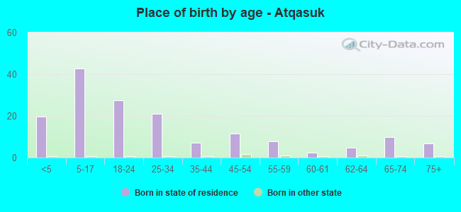 Place of birth by age -  Atqasuk