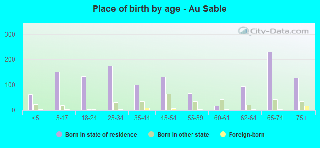 Place of birth by age -  Au Sable