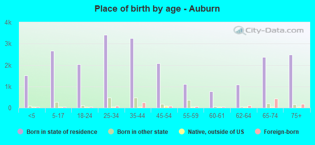 Place of birth by age -  Auburn