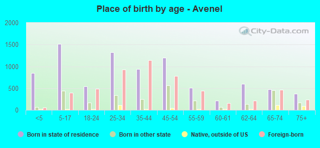 Place of birth by age -  Avenel