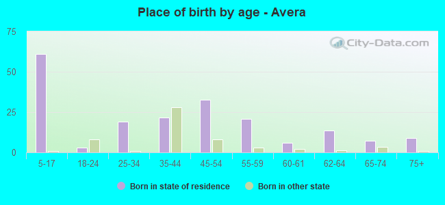 Place of birth by age -  Avera