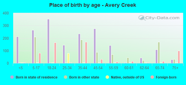 Place of birth by age -  Avery Creek