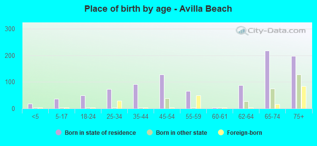 Place of birth by age -  Avilla Beach
