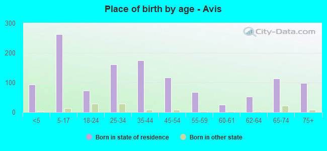 Place of birth by age -  Avis