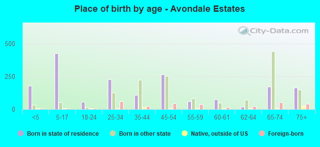 Place of birth by age -  Avondale Estates