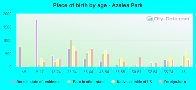 Place of birth by age -  Azalea Park