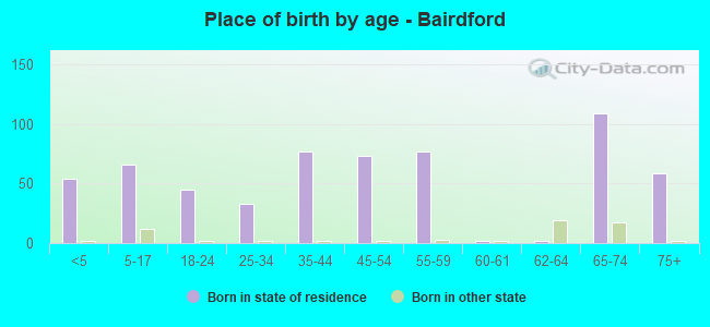 Place of birth by age -  Bairdford