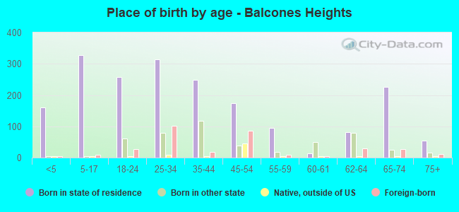 Place of birth by age -  Balcones Heights