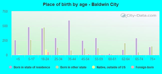 Place of birth by age -  Baldwin City
