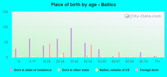 Place of birth by age -  Ballico