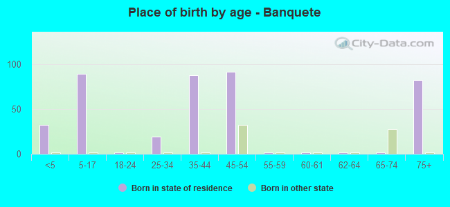 Place of birth by age -  Banquete