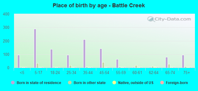 Place of birth by age -  Battle Creek
