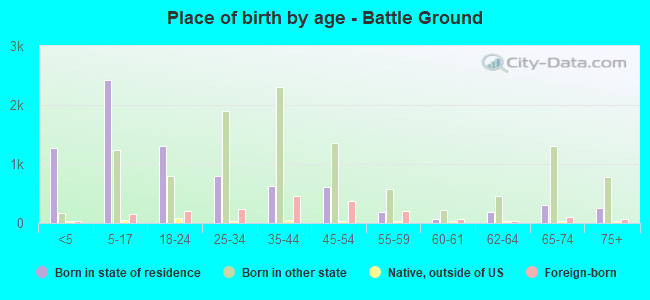 Place of birth by age -  Battle Ground