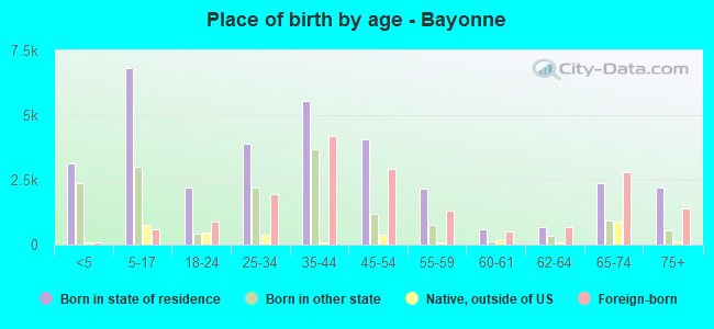 Place of birth by age -  Bayonne